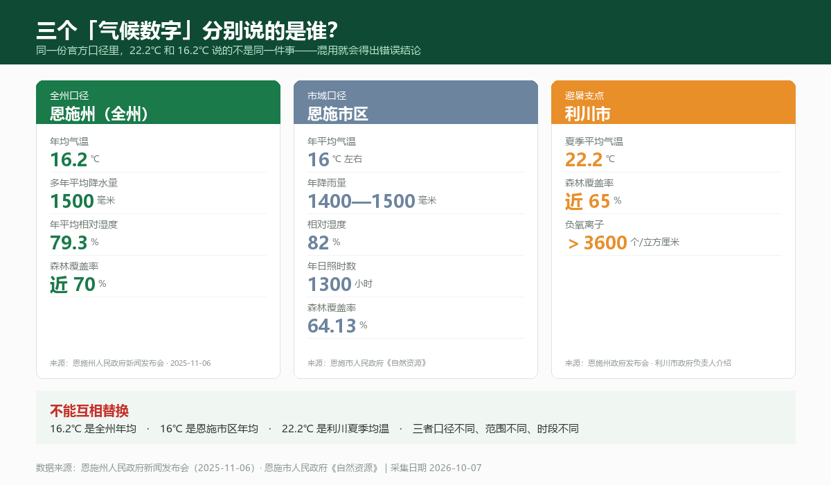 恩施官方气候口径的三个层次:全州、恩施市区、利川市