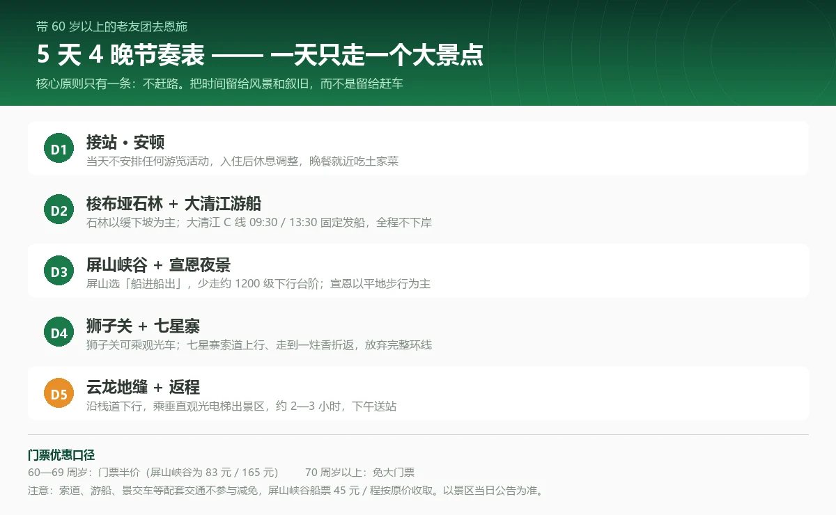 花甲老友团恩施 5 天 4 晚节奏表:Day1接站安顿、Day2梭布垭石林+大清江游船、Day3屏山峡谷船进船出+宣恩夜景、Day4狮子关+七星寨索道上行折返、Day5云龙地缝+返程