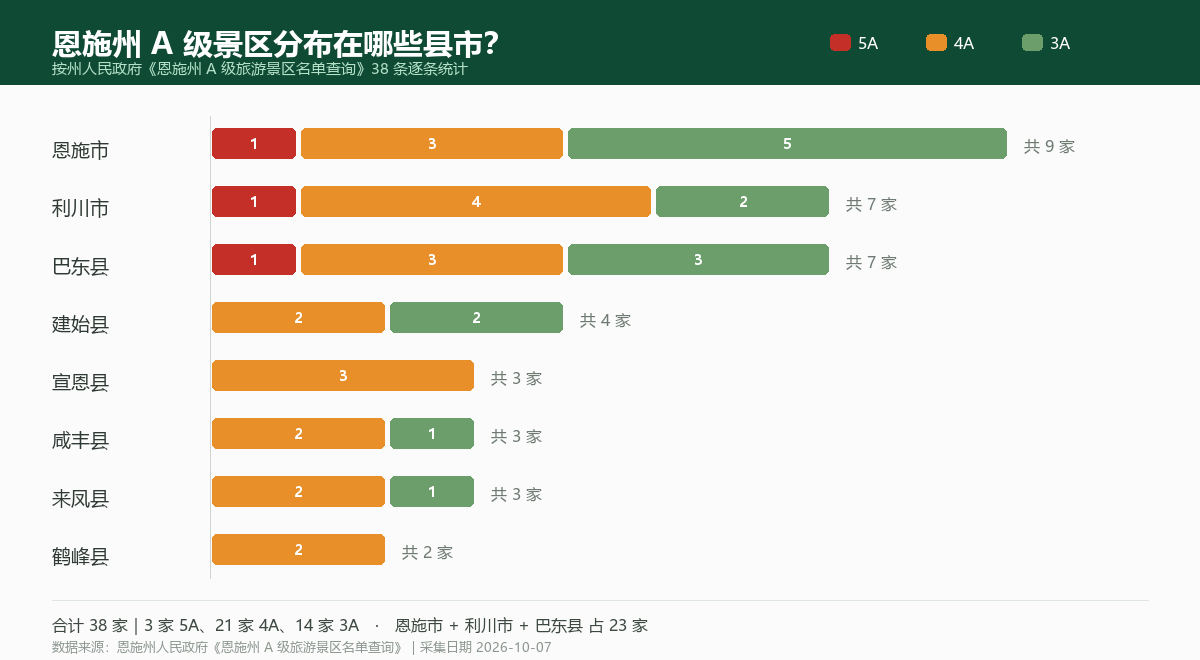 恩施州 A 级景区按县市分布（5A / 4A / 3A 构成）