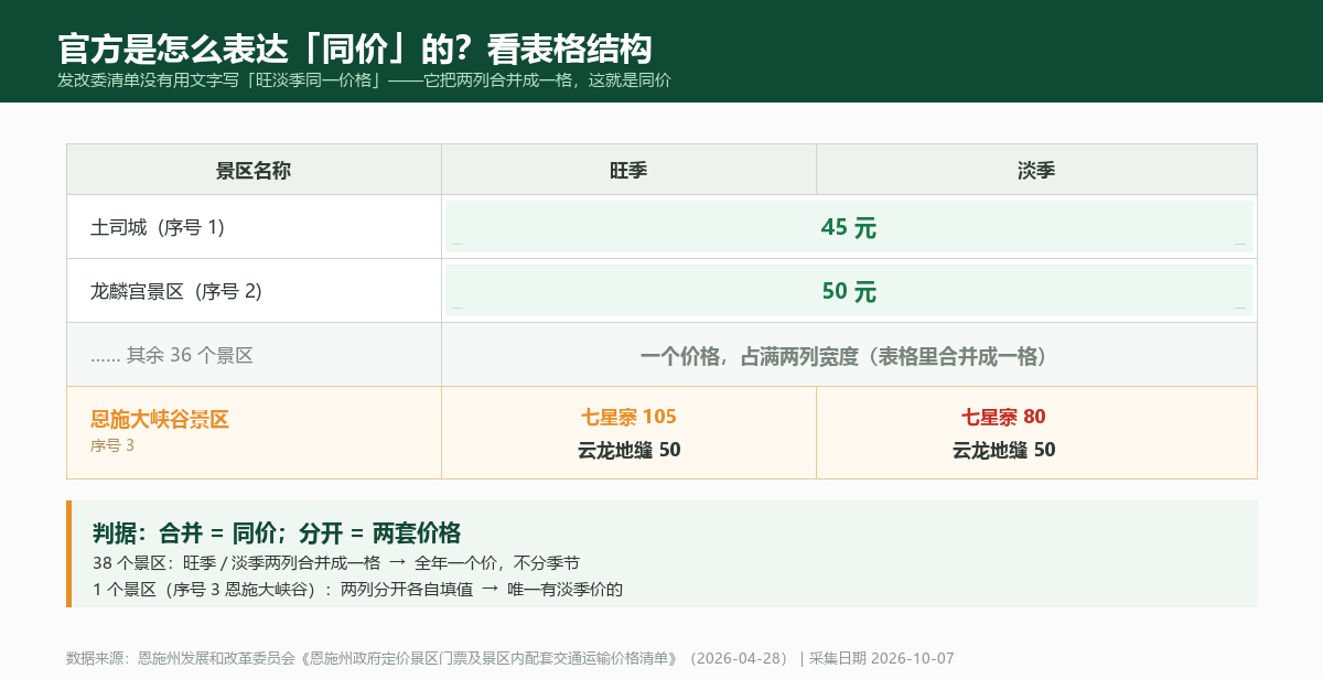 恩施州发改委政府定价清单中，「旺季」与「淡季」两列的合并与分开