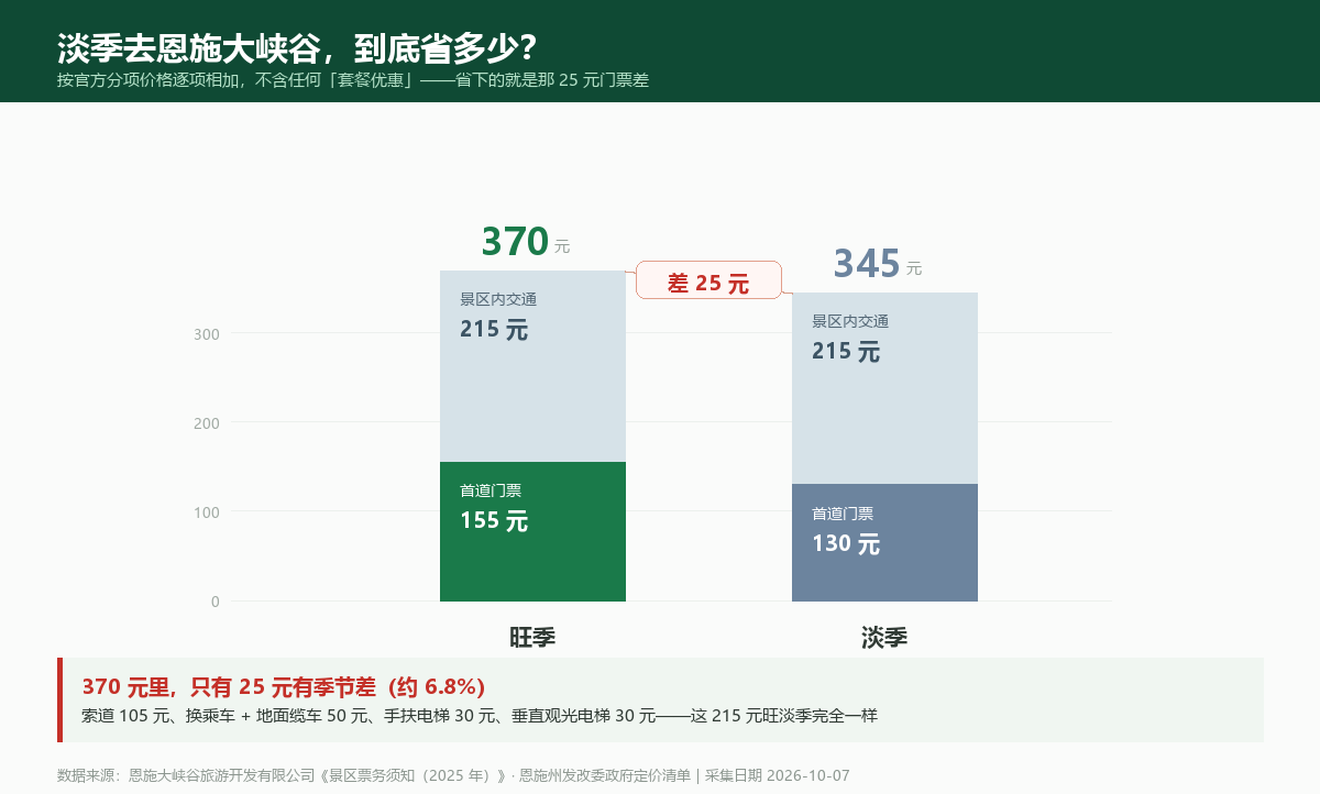 恩施大峡谷旺季与淡季费用构成对比：370 元与 345 元