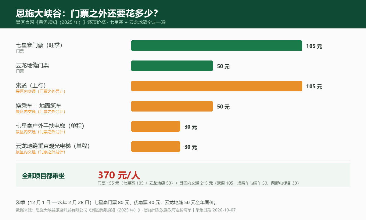 恩施大峡谷门票与景区内交通费用构成